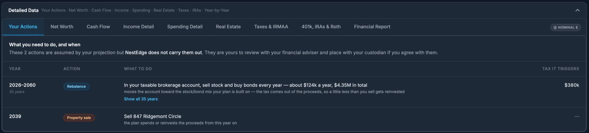 The Your Actions tab: a table of what to do and when, listing a 2026–2060 rebalance of about $124k a year triggering $380k of tax, and a 2039 property sale, under a note that NestEdge does not carry them out