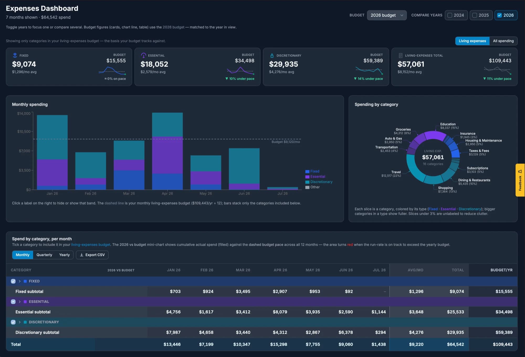 Expenses Dashboard in dark mode: fixed, essential and discretionary budget cards, monthly spending against budget, category breakdown, and a per-month spend table