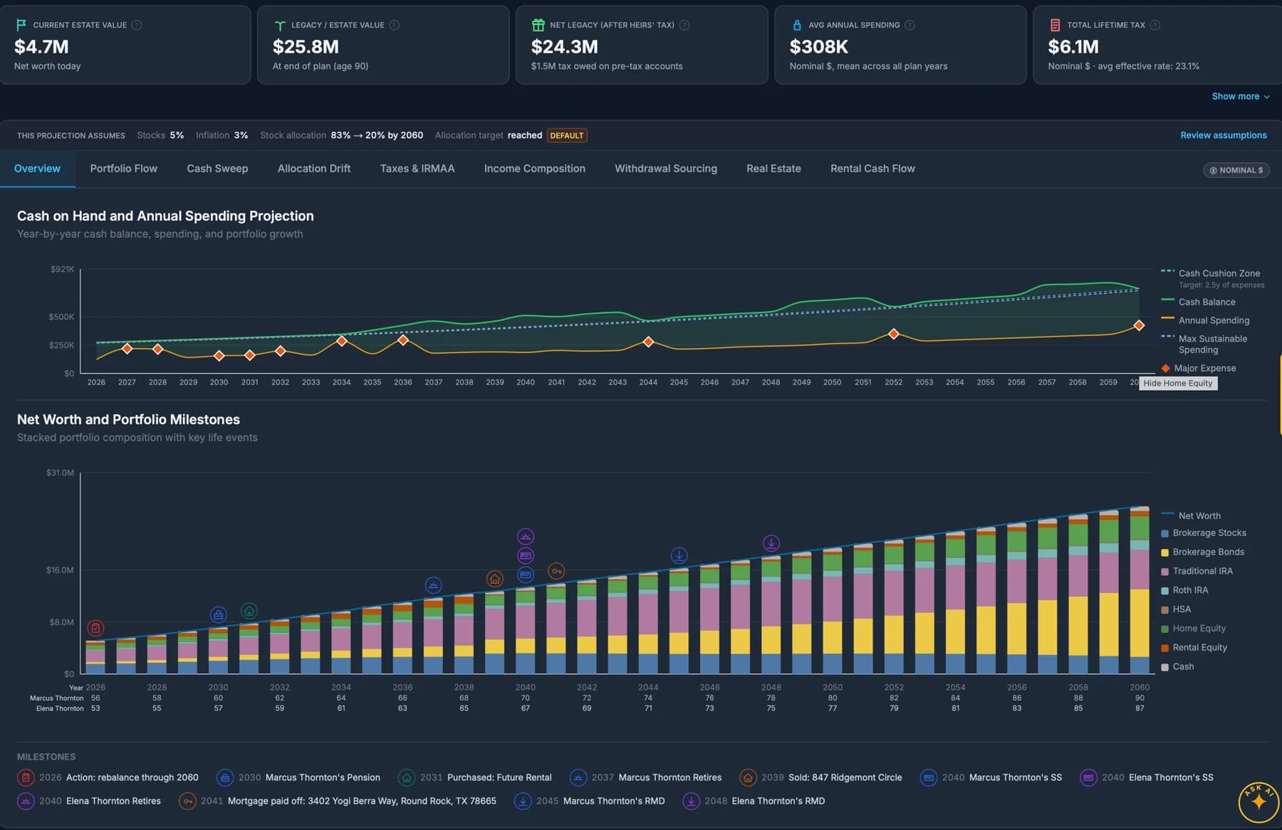 NestEdge dashboard in dark mode: net worth, cash flow and portfolio milestones projected year by year to age 90, with the plan's required actions marked
